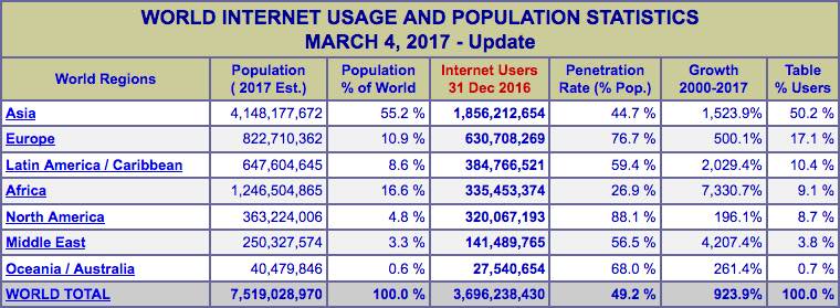 2017 Internet Usage Stats.jpeg