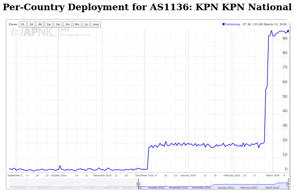 APNICLabs-stats-DNSSECvalidatie-KPN-AS1136-clean-updated13mar2020.png