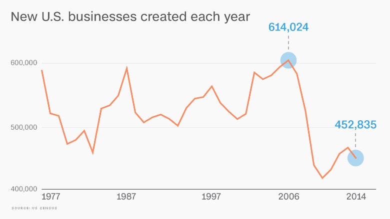 chart-us-startups-census-decline-2-780x439.jpg