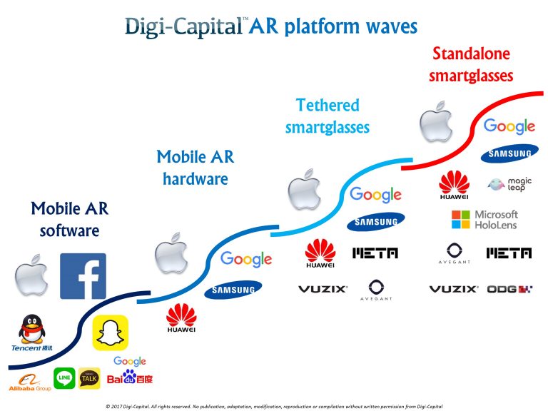 Digi-Capital-AR-platform-waves-1-768x576.jpg