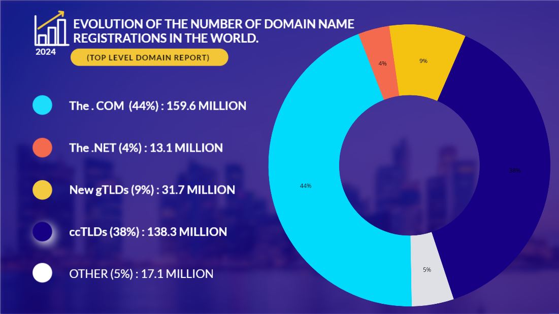 EVELUTION OF THE NUMBER OF DOMAIN NAME REGISTRATIONS IN THE WORLD.JPG