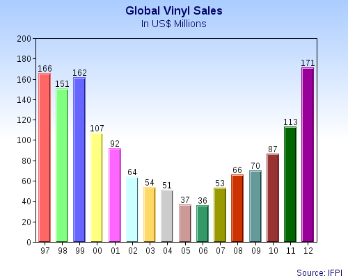 Global_Vinyl_Sales_Graph_In_US$.png