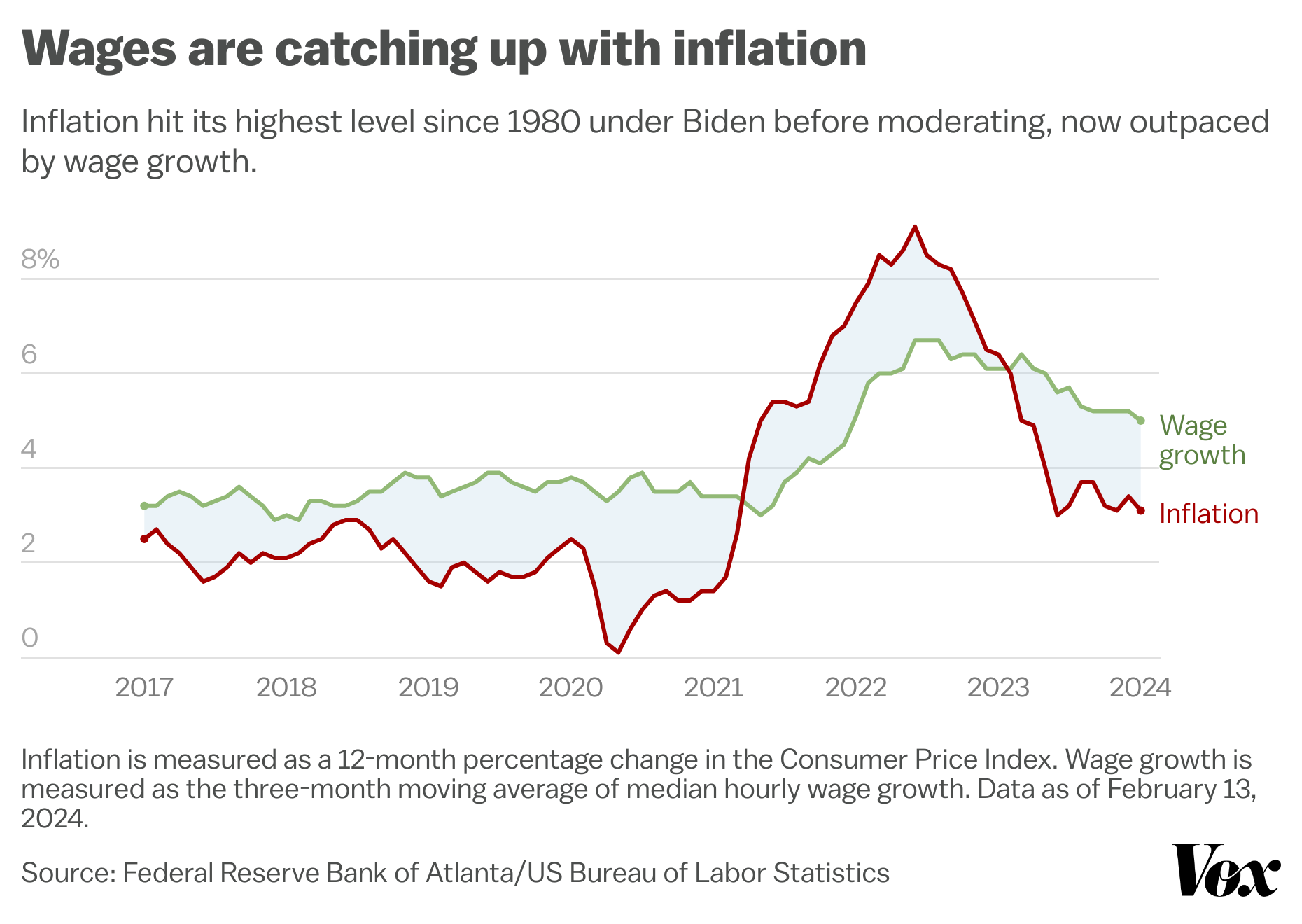 mDDrw_wages_are_catching_up_with_inflation.png