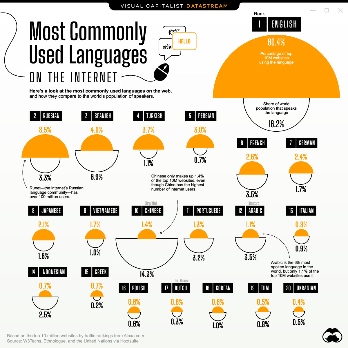 Most-Used-Languages-on-the-Internet_DS-2.jpg