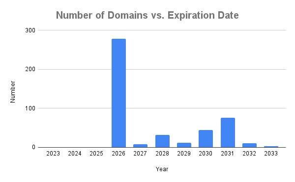 Number of Domains vs. Expiration Date-1.png