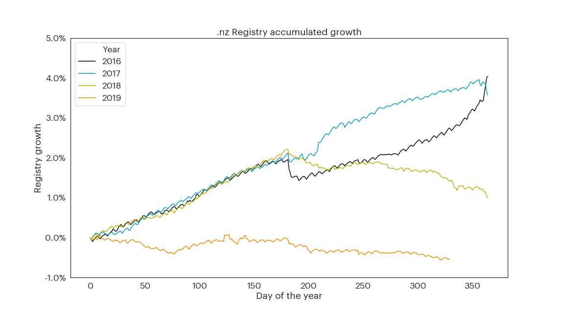 nz-registry-yearly-growth.png