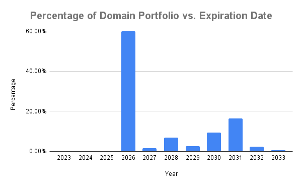 Percentage of Domain Portfolio vs. Expiration Date-2.png