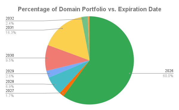 Percentage of Domain Portfolio vs. Expiration Date-3.png