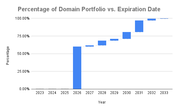 Percentage of Domain Portfolio vs. Expiration Date-4.png