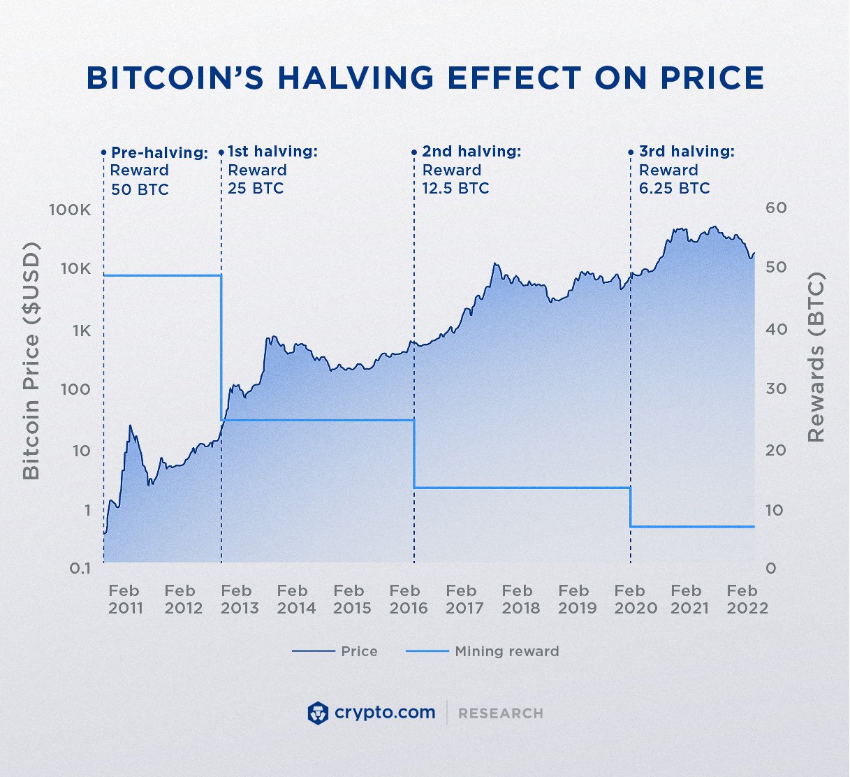 Research_Bitcoin-Halving_effect_on_price_infographic.jpg