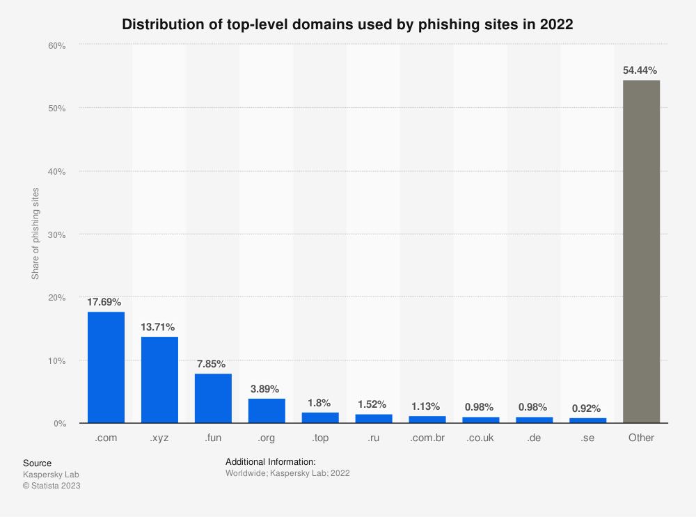 statistic_id1256788_distribution-of-tlds-used-by-phishing-sites-in-2022.png