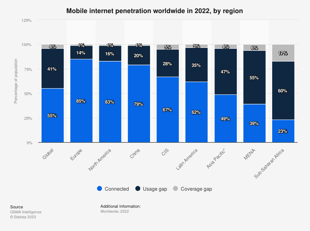statistic_id1381183_global-mobile-internet-penetration-2022-by-region.png