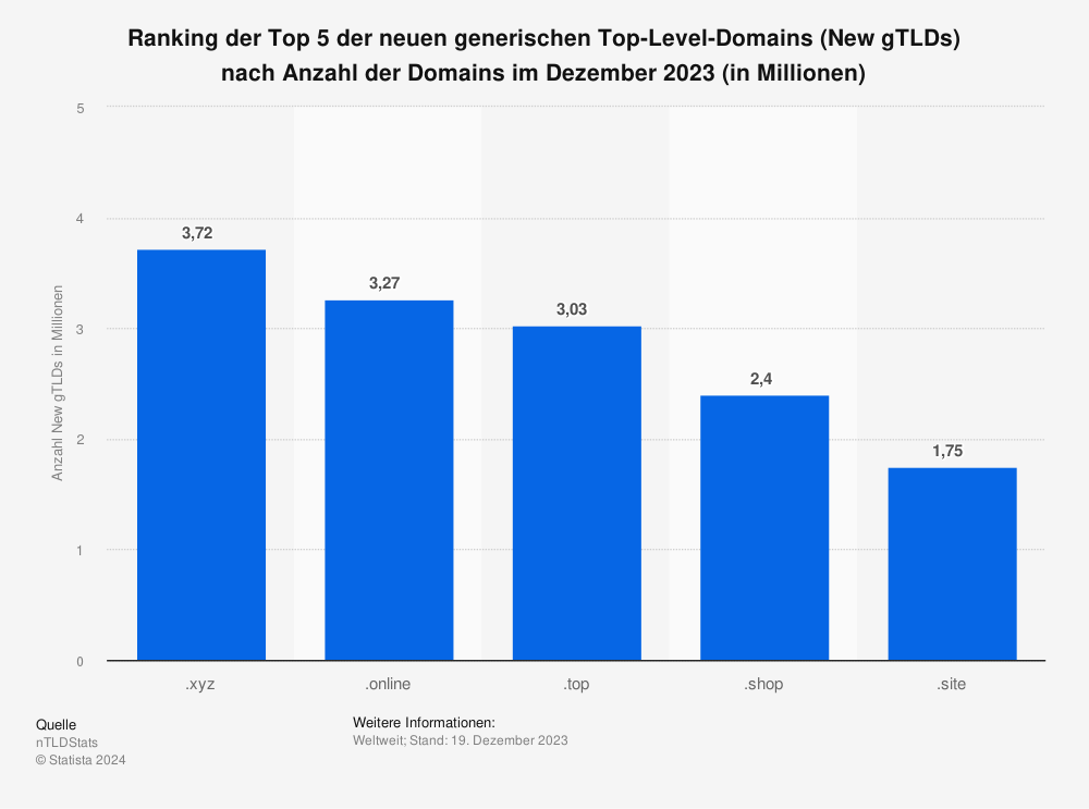 statistic_id554363_ranking-der-top-5-new-gtlds-nach-anzahl-der-domains-im-dezember-2023.png