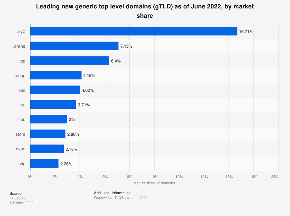 statistic_id569356_leading-new-gtlds-2022-by-market-share (1).png