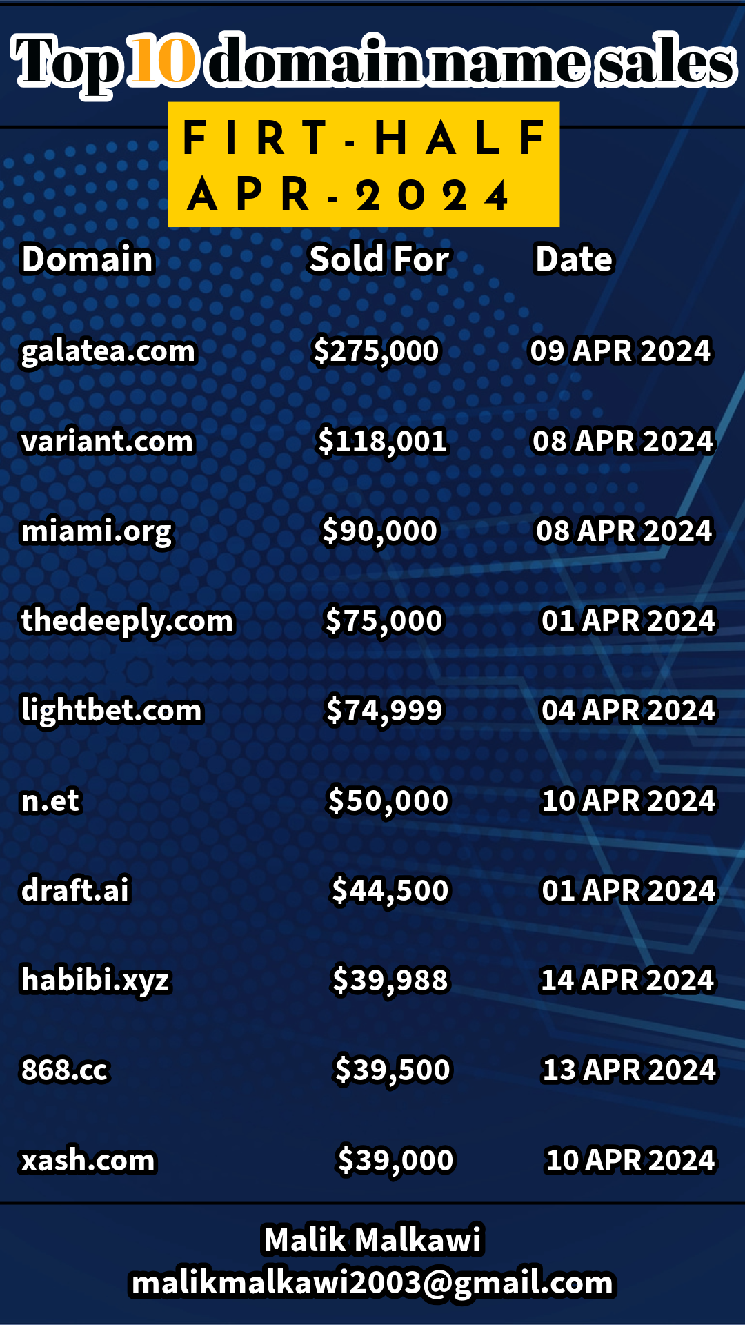 TOP 10 Domains sold (FIRST HALF APR 2024).png