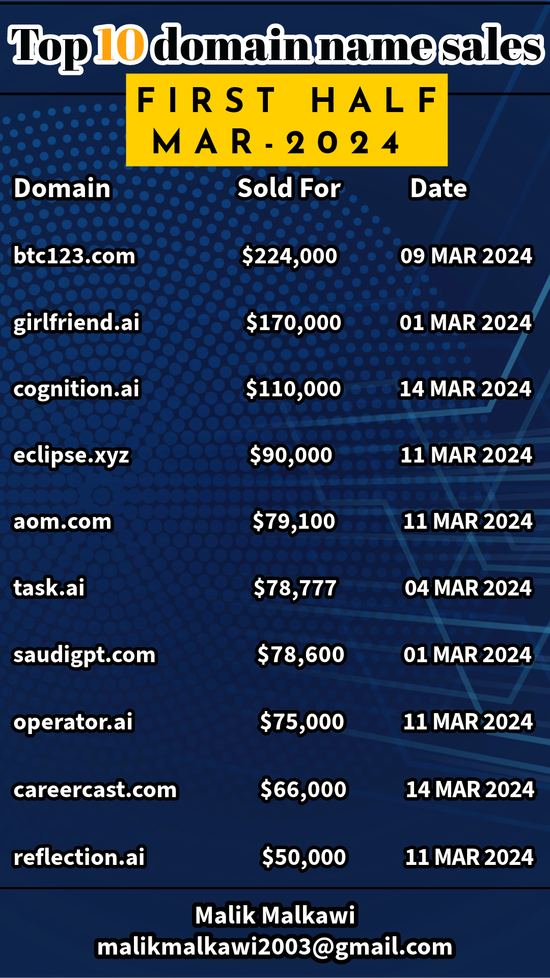 TOP 10 Domains sold (FIRST HALF MAR 2024).png