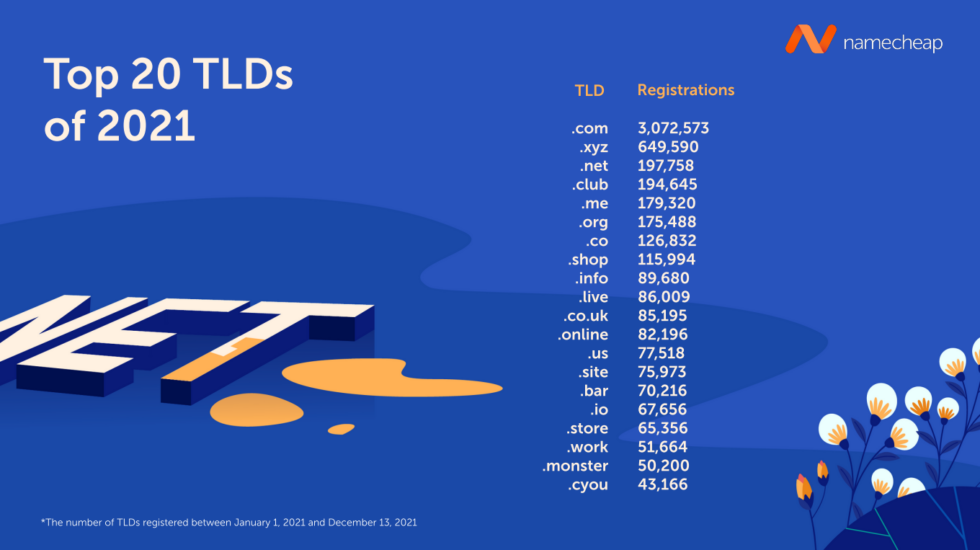 top-20-tlds-of-2021-980x550.png